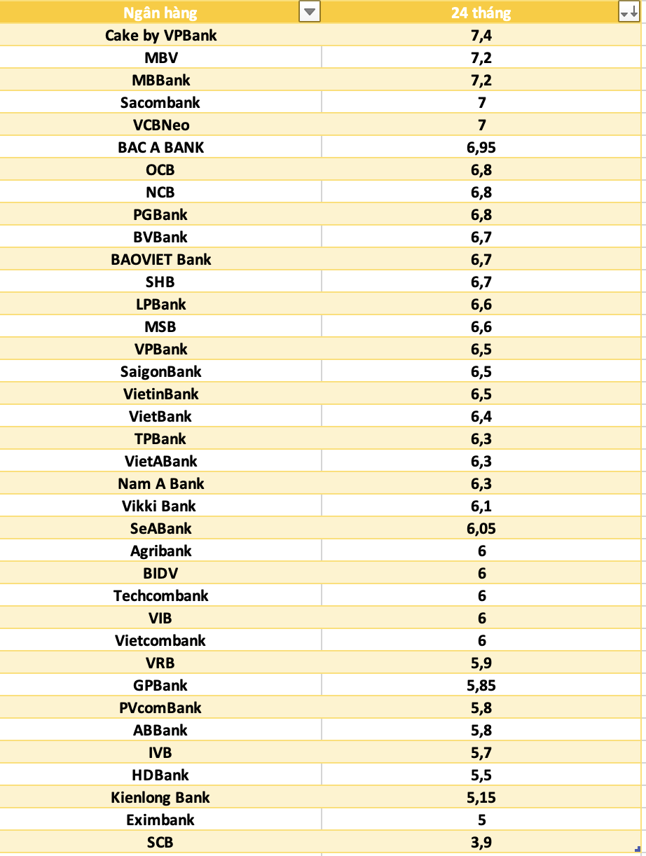 So sánh lãi suất ngân hàng cao nhất ở kỳ hạn 24 tháng. Đồ họa: Hà Vy