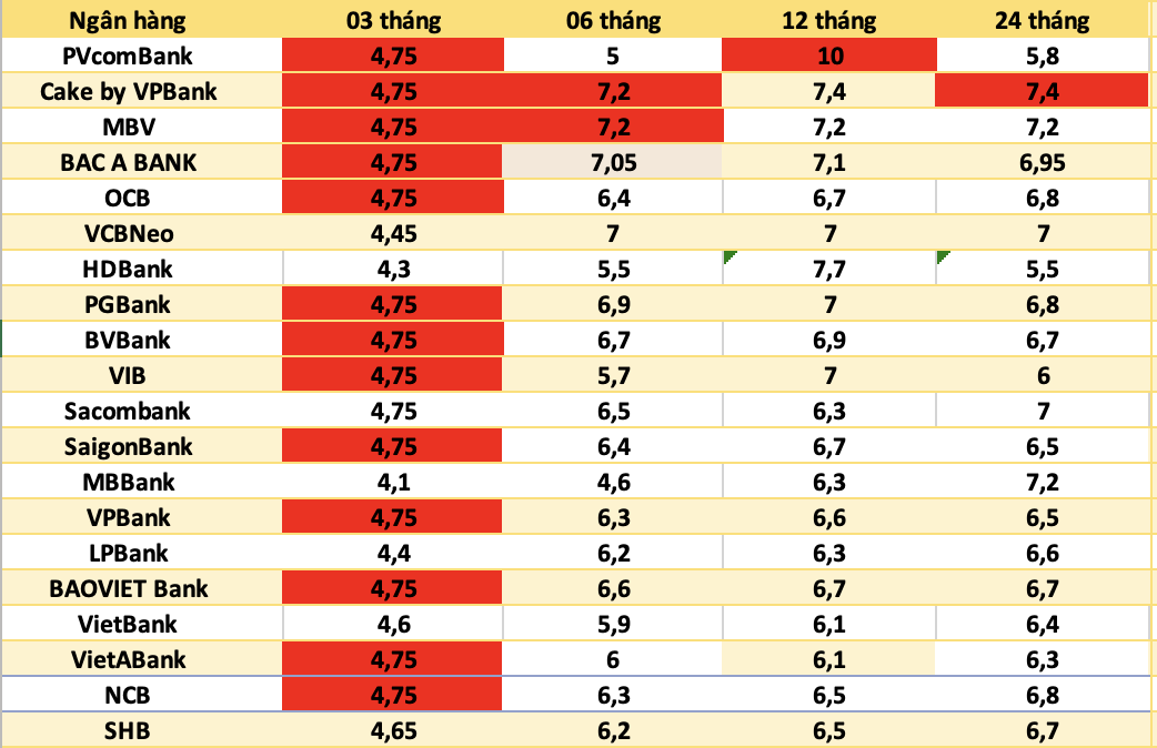Taux d'intérêt bancaires aujourd'hui. Photo: Hà Vy