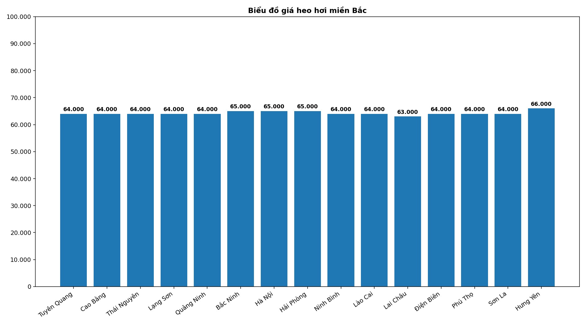 Giá heo hơi hôm nay 23.4 tại khu vực miền Bắc. Đồ họa: Thùy Linh