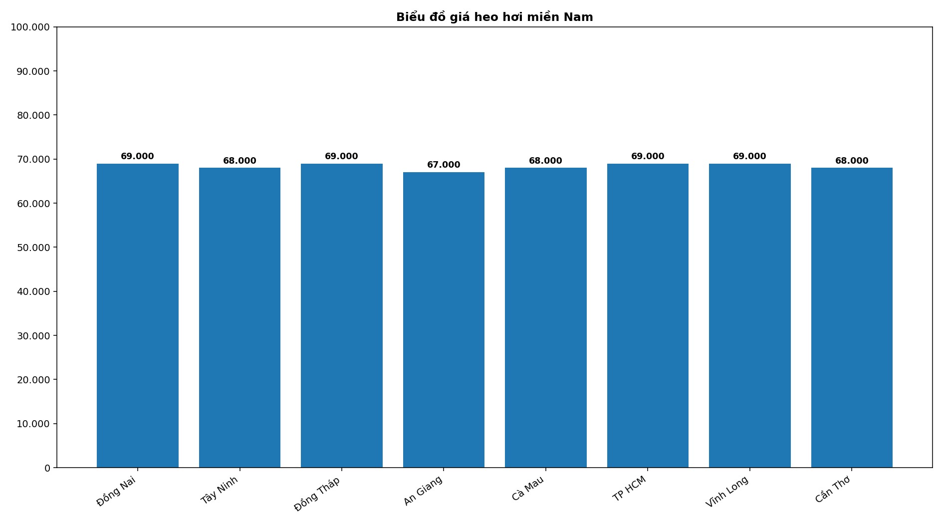 Giá heo hơi hôm nay 23.4 tại khu vực miền Bắc. Đồ họa: Thùy Linh