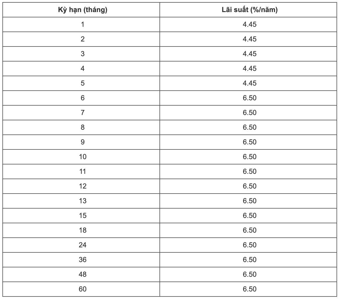 Biểu lãi suất tiết kiệm VCBNeo. Ảnh: VCBNeo