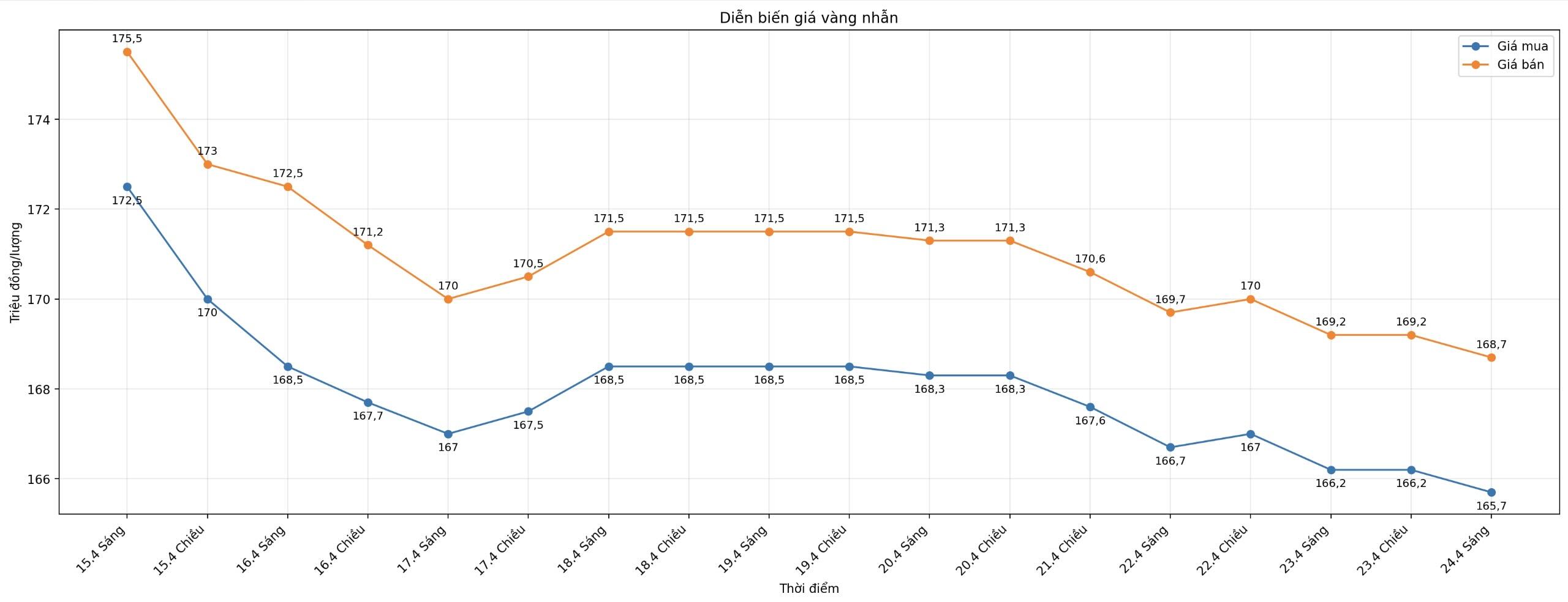 Giá vàng nhẫn trơn tại một số đơn vị kinh doanh. Đơn vị: đồng/lượng. Bảng: Khương Duy