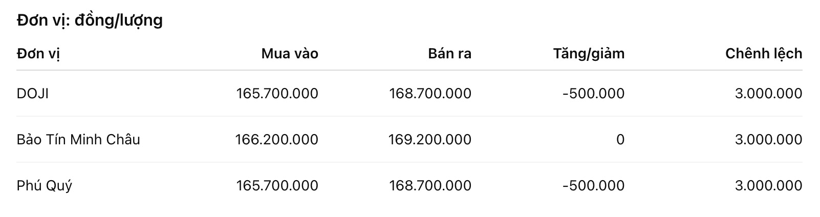 Giá vàng nhẫn trơn tại một số đơn vị kinh doanh. Đơn vị: đồng/lượng. Bảng: Khương Duy