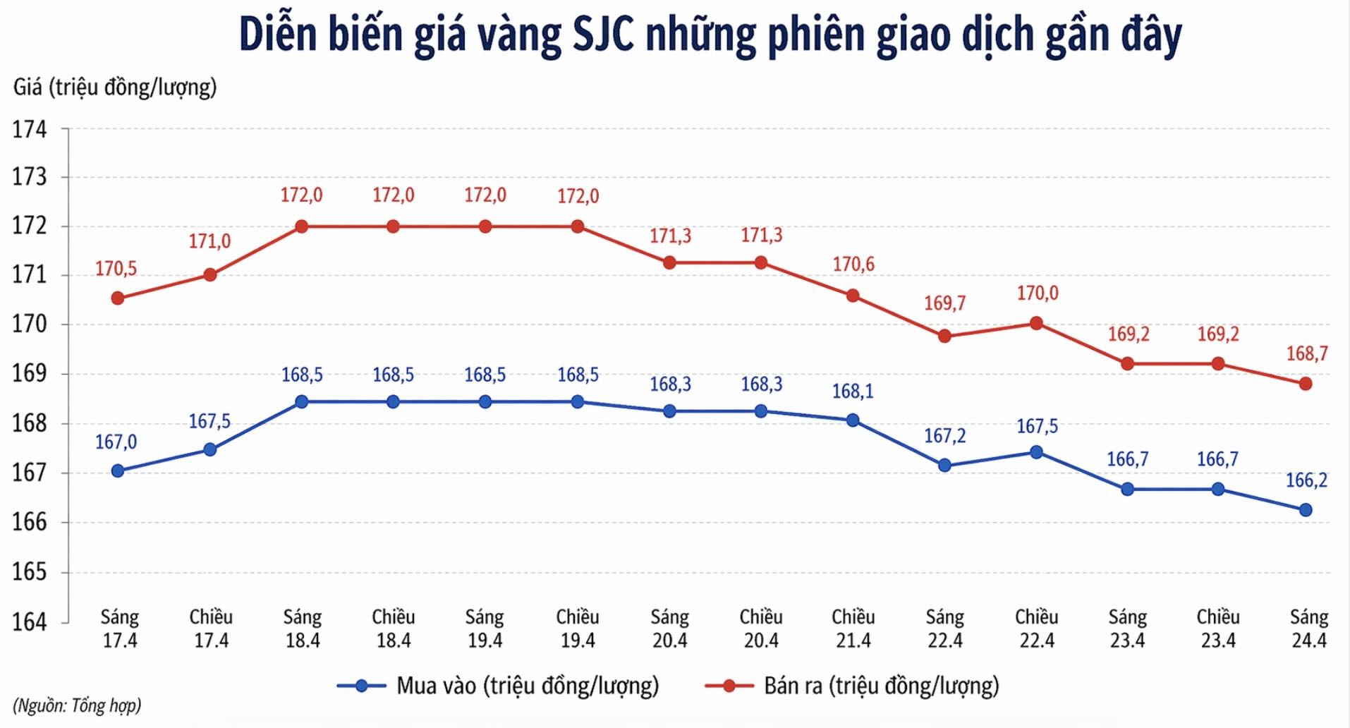 Diễn biến giá vàng SJC những phiên giao dịch gần đây. Biểu đồ: Khương Duy
