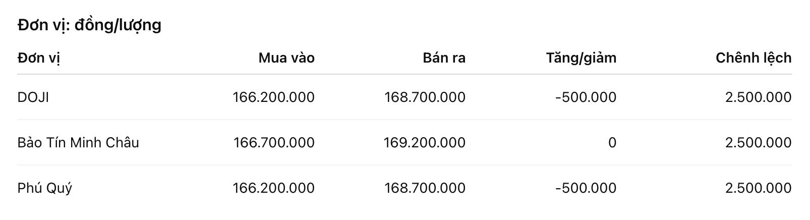 Giá vàng miếng SJC tại một số đơn vị kinh doanh. Đơn vị: đồng/lượng. Bảng: Khương Duy