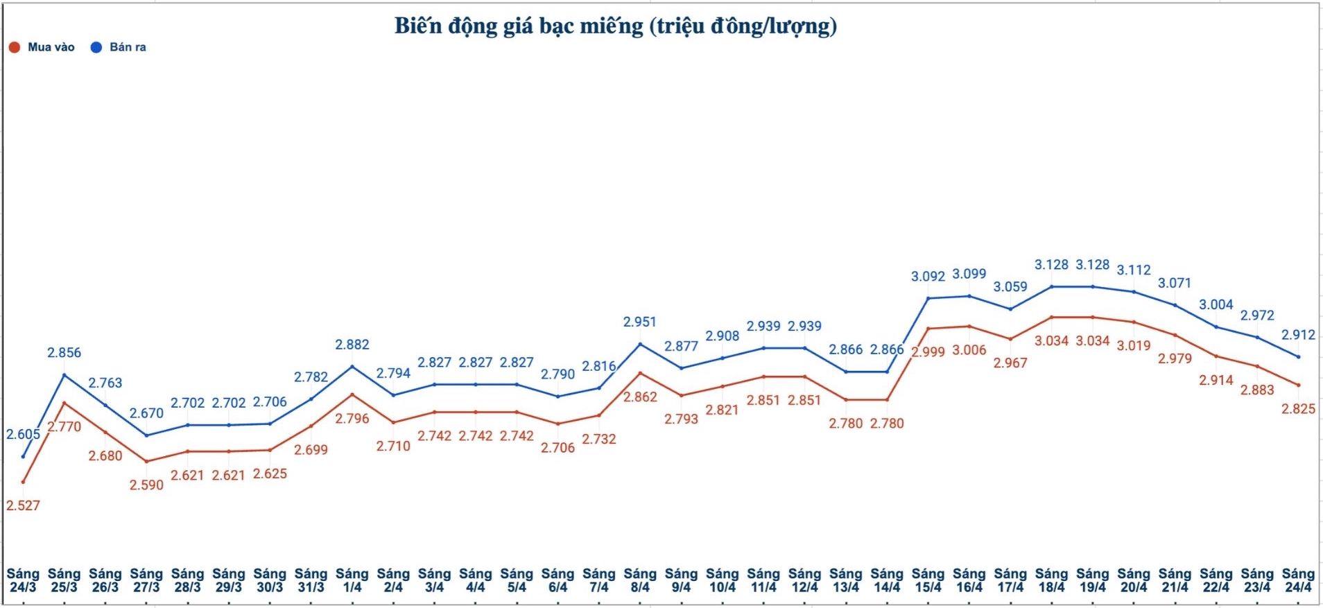 Biến động giá bạc trong nước những phiên gần đây. Biểu đồ: Phương Anh 
