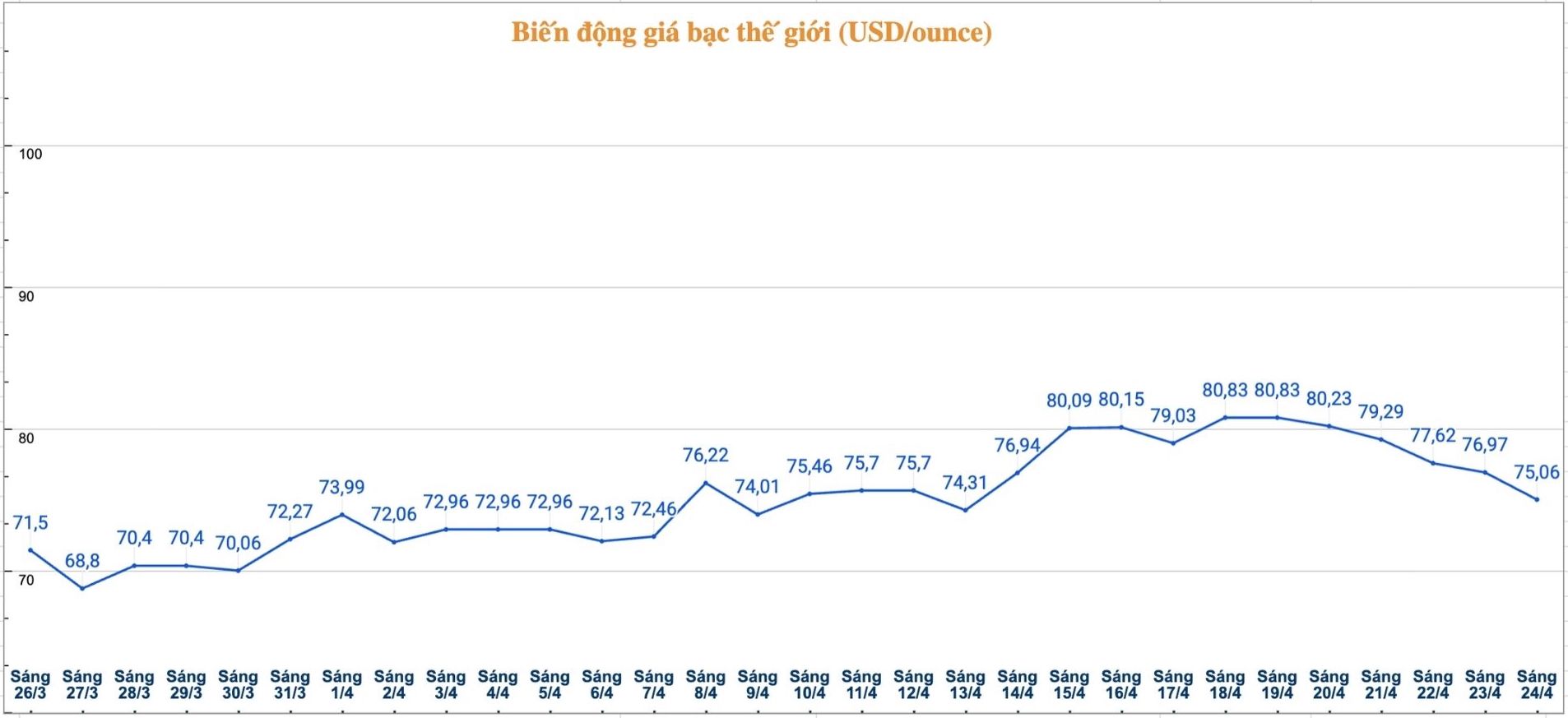 Diễn biến giá bạc thế giới những phiên gần đây. Biểu đồ: Phương Anh 