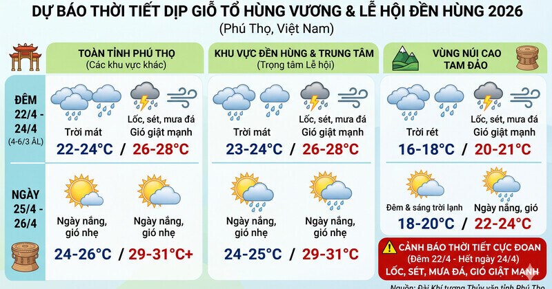 Phu Tho weather on the occasion of Giỗ Tổ: Rain and thunderstorms at the beginning of the holiday, turning to sunshine from April 25
