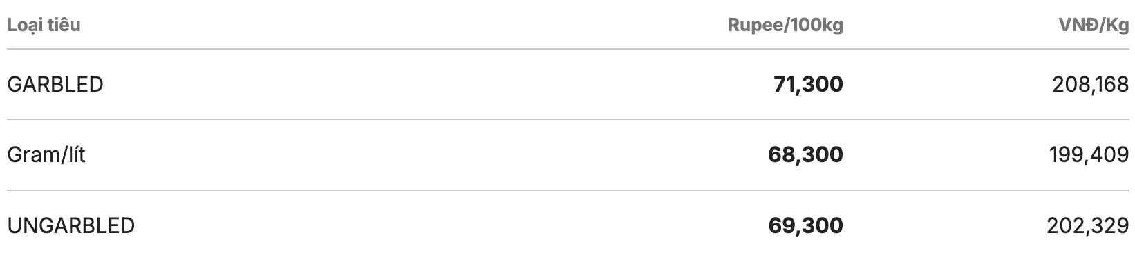 Giá tiêu thế giới cập nhật lúc 11h30 ngày 23.4. Nguồn: Giacaphe.com 