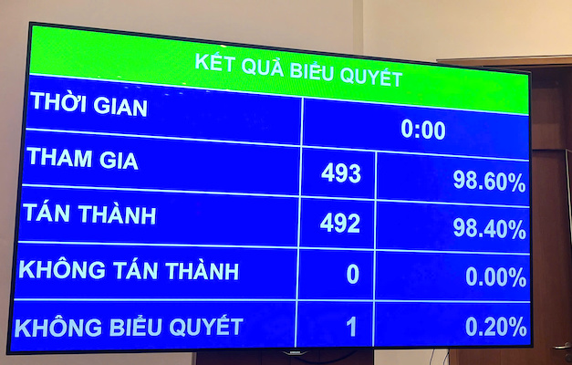 Kết quả biểu quyết thông qua Luật Tiếp cận thông tin (sửa đổi) chiều 23.4. Ảnh: Tường Vân  