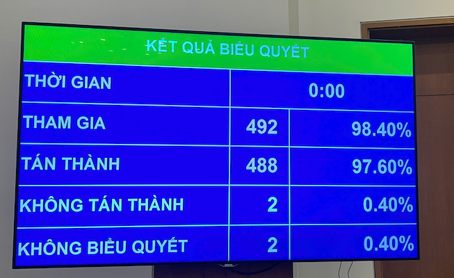 Kết quả biểu quyết