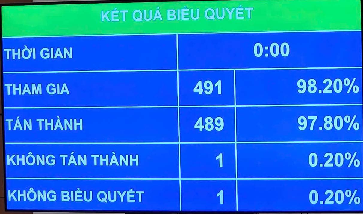 Kết quả biểu quyết thông qua Luật Công chứng. Ảnh: Anh Huy.