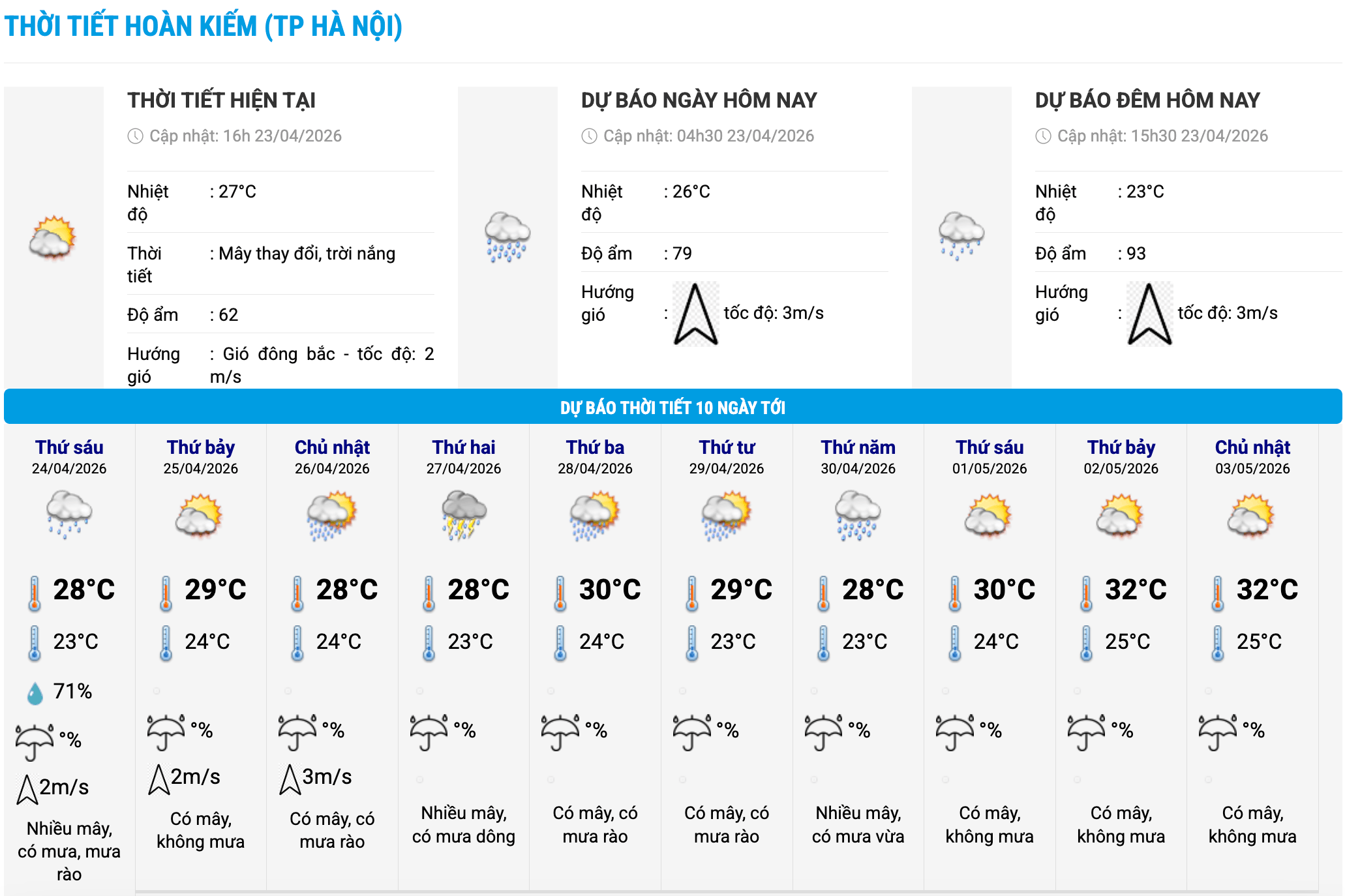 Biểu đồ nhiệt trong 10 ngày tới ở phường Hoàn Kiếm, Hà Nội cập nhật vào 16 giờ ngày 23.4. Ảnh: Trung tâm Dự báo Khí tượng Thủy văn Quốc gia