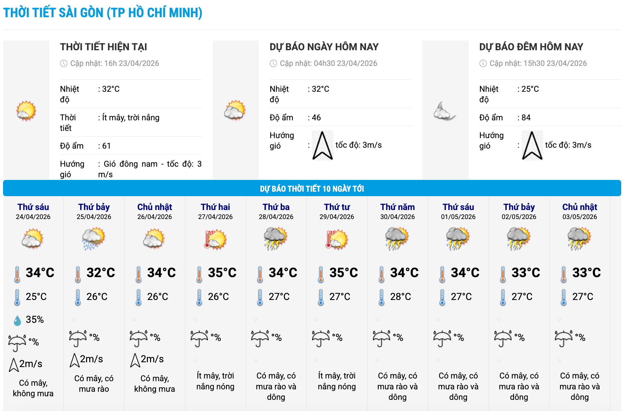 Biểu đồ nhiệt trong 10 ngày tới ở phường Sài Gòn, TPHCM cập nhật vào 16 giờ ngày 23.4. Ảnh: Trung tâm Dự báo Khí tượng Thủy văn Quốc gia  