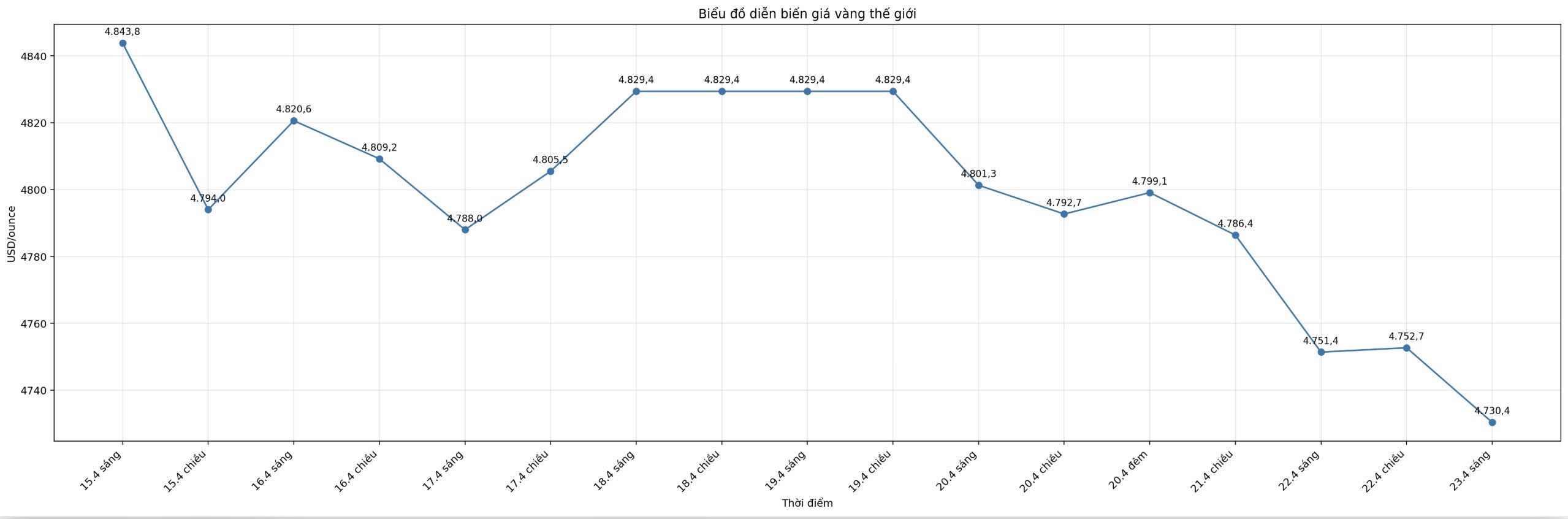 Diễn biến giá vàng thế giới những phiên giao dịch gần đây. Biểu đồ: Song Anh 