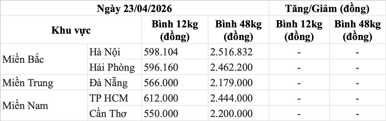 Bảng giá gas trong nước hôm nay 23.4. Bảng: Song Anh 