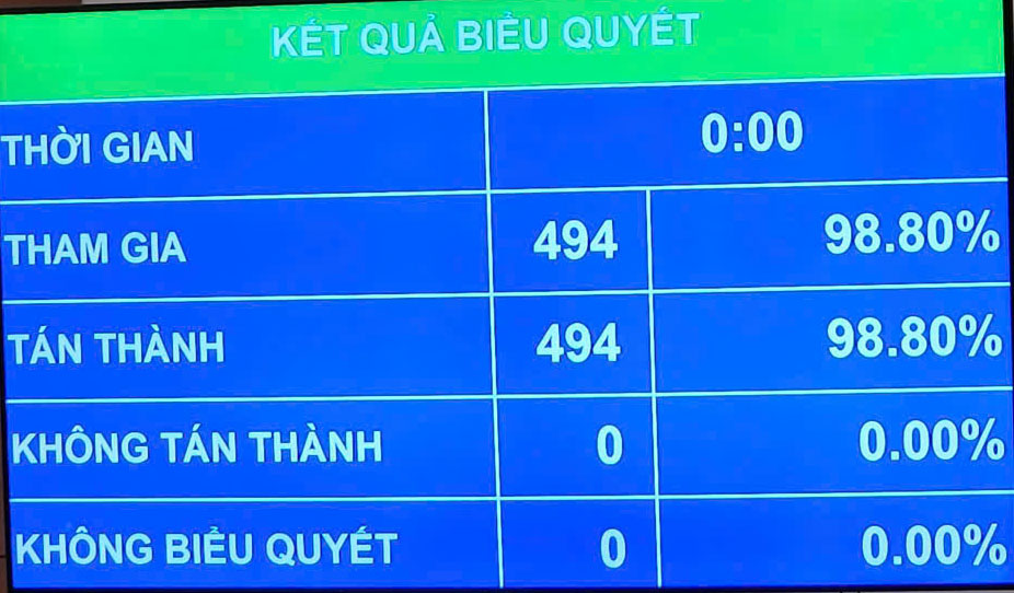 100% đại biểu tham gia biểu quyết tán thành thông qua Luật sửa đổi, bổ sung một số điều của Luật Trợ giúp pháp lý. Ảnh: Anh Huy.
