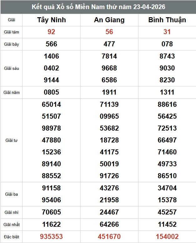 Kết quả Xổ số Miền Nam thứ năm 23.04.2026. Ảnh: Anh Tú 