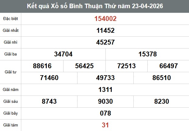Kết quả Xổ số Bình Thuận Thứ năm 23.04.2026. Ảnh: Anh Tú 