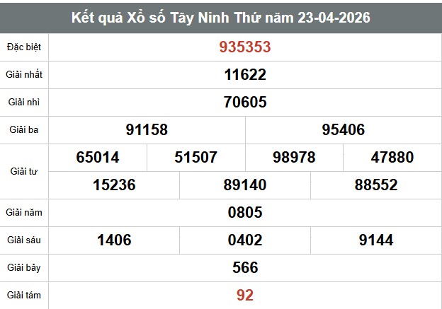 Kết quả Xổ số Tây Ninh Thứ năm 23.04.2026. Ảnh: Anh Tú 