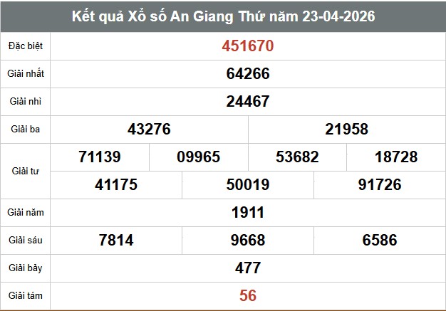 Kết quả Xổ số An Giang Thứ năm 23.04.2026. Ảnh: Anh Tú 