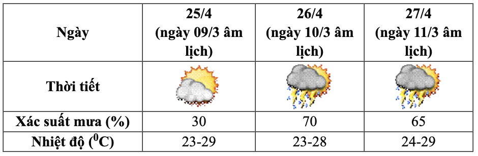 Biểu đồ nhiệt ở Việt Trì, Phú Thọ từ ngày 25 - 27.4. Nguồn: Trung tâm Dự báo Khí tượng Thủy văn Quốc gia