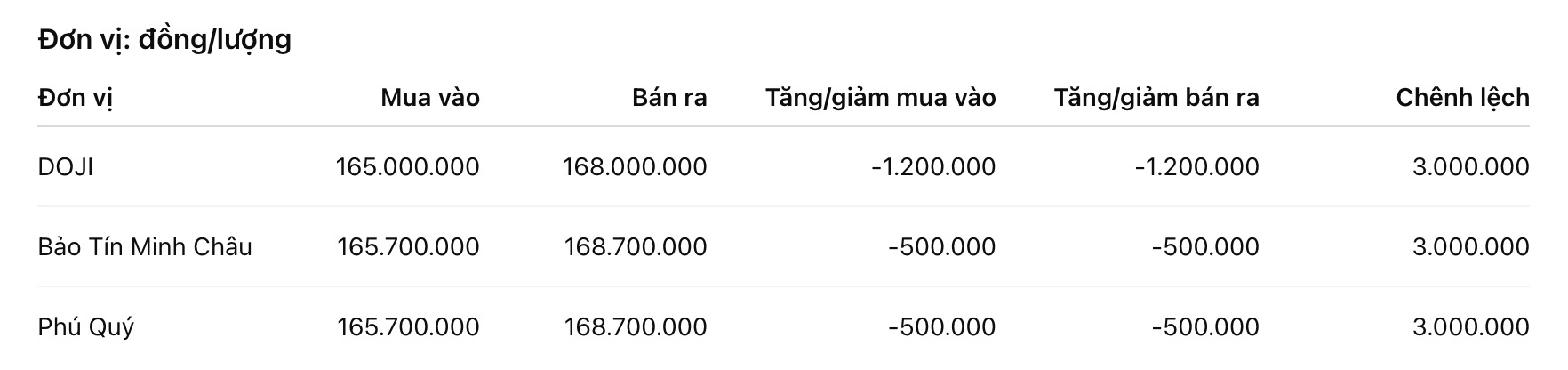 Giá vàng nhẫn trơn tại một số đơn vị kinh doanh. Đơn vị: đồng/lượng. Bảng: Khương Duy