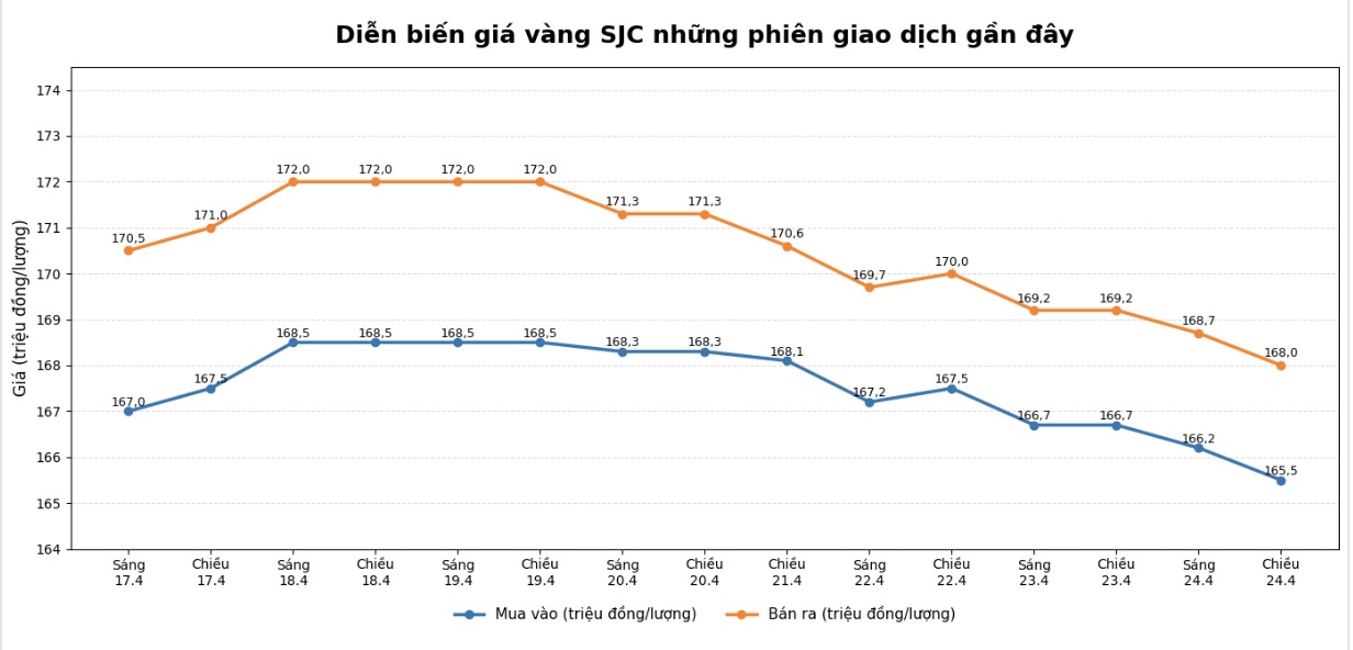 Diễn biến giá vàng SJC những phiên giao dịch gần đây. Biểu đồ: Khương Duy