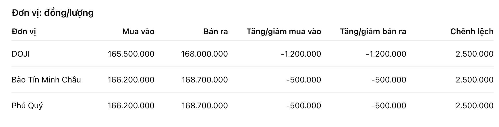 Giá vàng miếng SJC tại một số đơn vị kinh doanh. Đơn vị: đồng/lượng. Bảng: Khương Duy