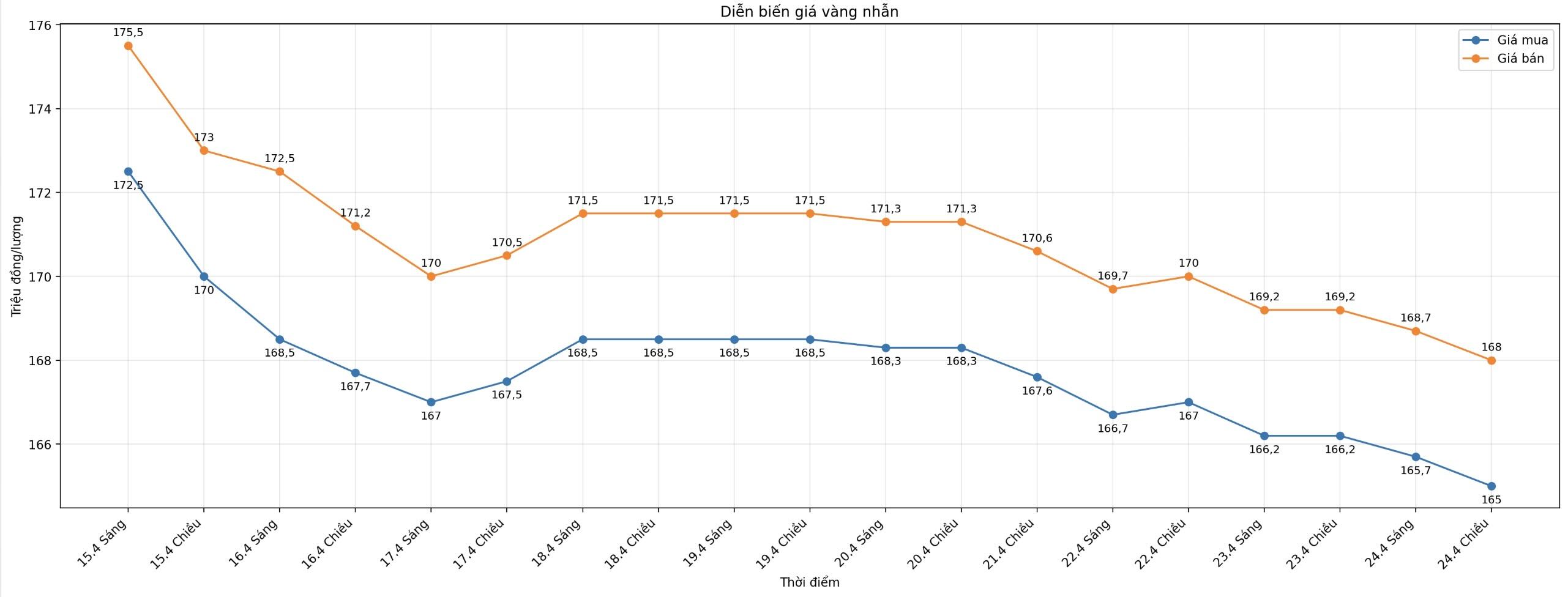 Diễn biến giá vàng nhẫn những phiên giao dịch gần đây. Biểu đồ: Khương Duy