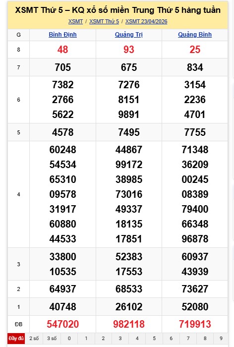 Kết quả xổ số miền Trung hôm nay. Ảnh: Nguyên Chân  