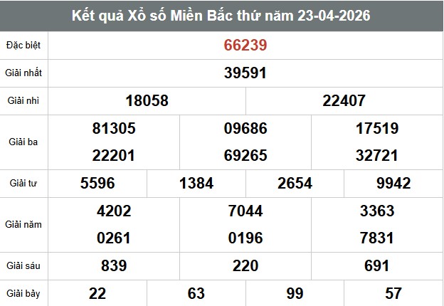 Kết quả Xổ số Miền Bắc thứ năm 23.04.2026. Ảnh: Anh Tú 