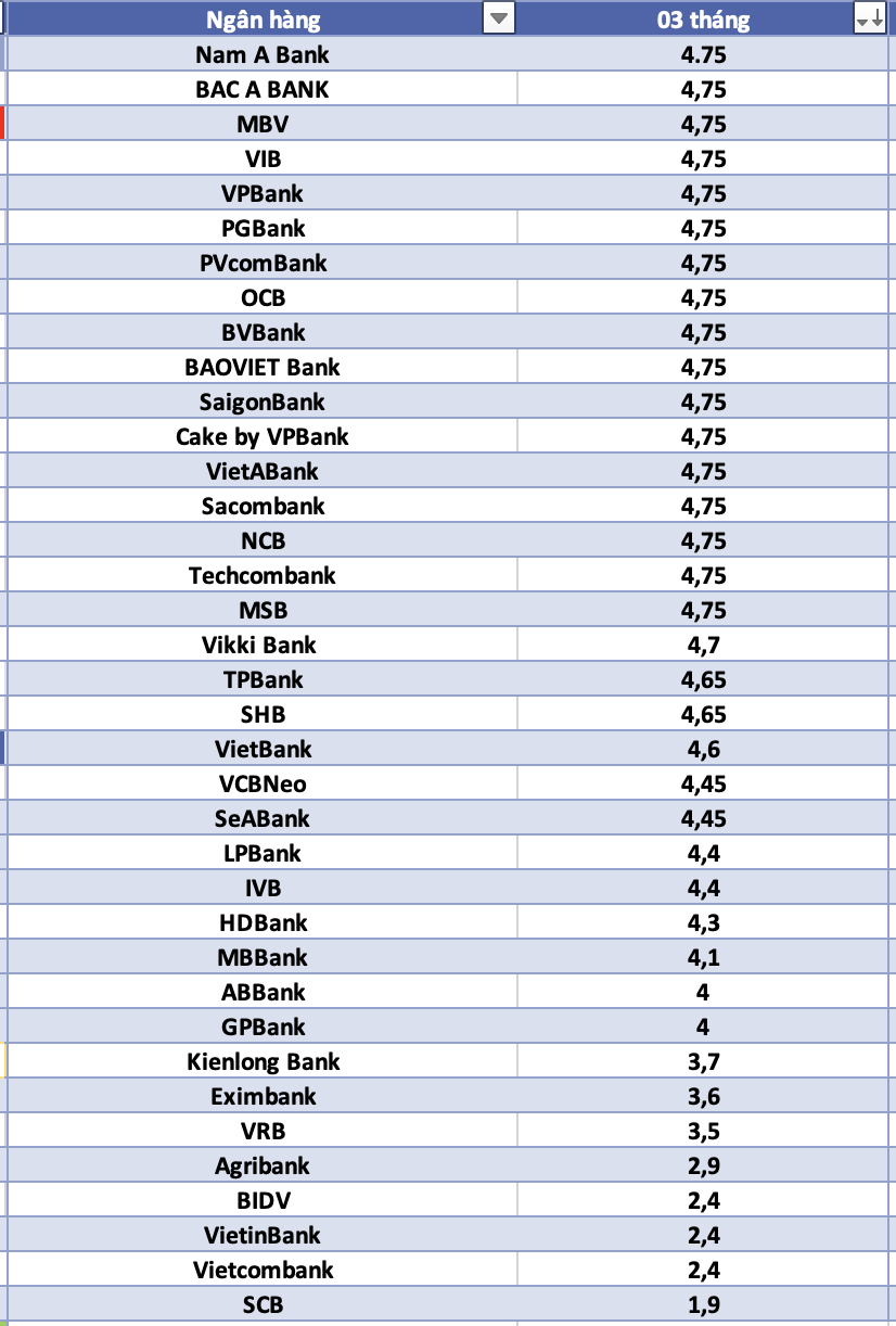 So sánh lãi suất ngân hàng cao nhất ở kỳ hạn 3 tháng. Đồ họa: Hà Vy