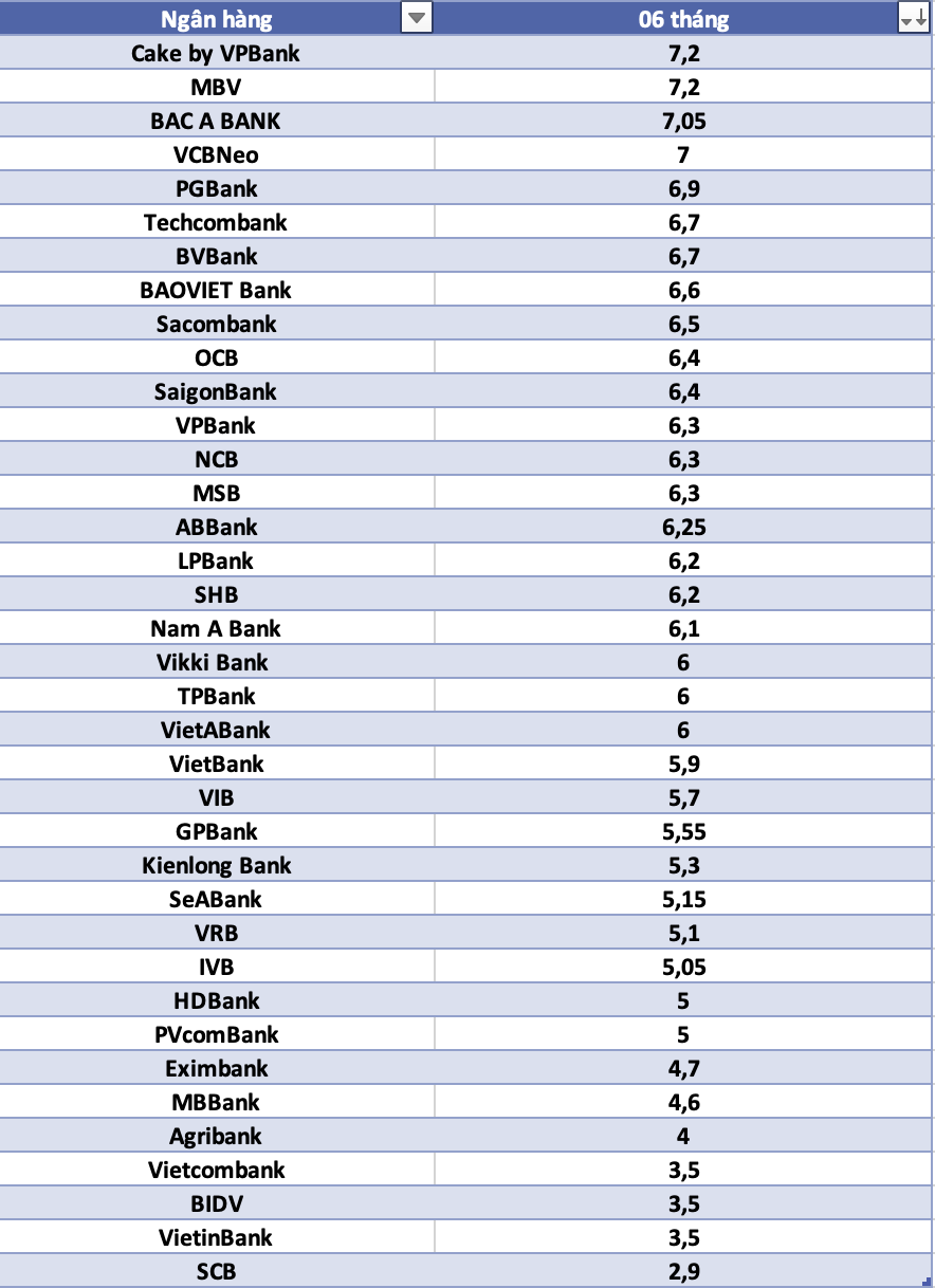 So sánh lãi suất ngân hàng cao nhất ở kỳ hạn 6 tháng. Đồ họa: Hà Vy