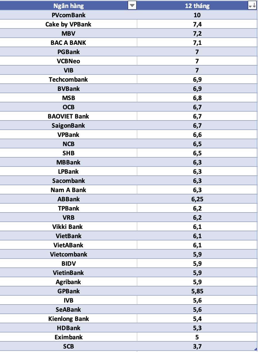So sánh lãi suất ngân hàng cao nhất ở kỳ hạn 12 tháng. Đồ họa: Hà Vy
