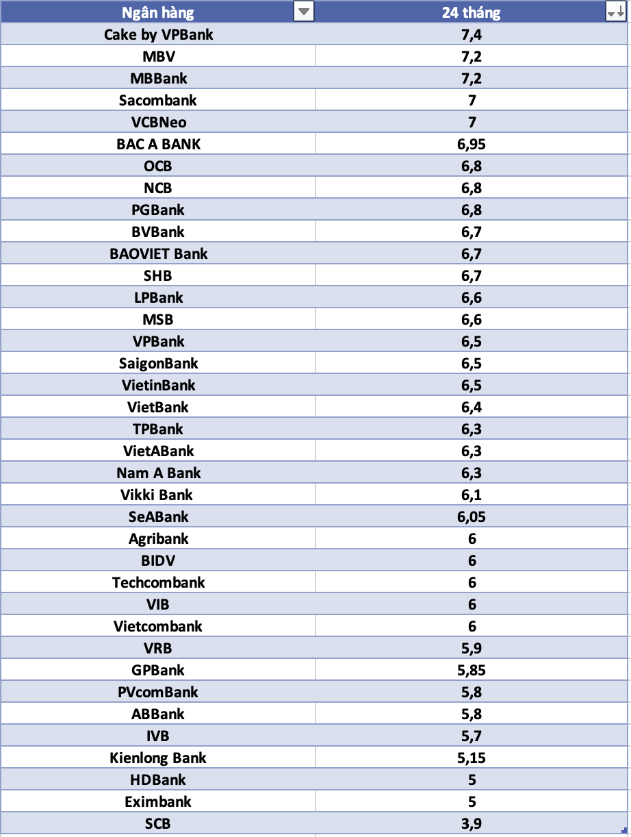 So sánh lãi suất ngân hàng cao nhất ở kỳ hạn 24 tháng. Đồ họa: Hà Vy
