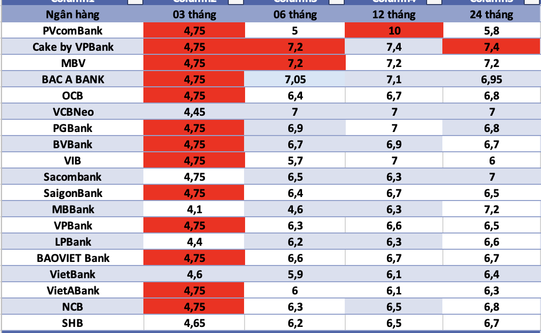 Bank interest rates today. Photo: Ha Vy
