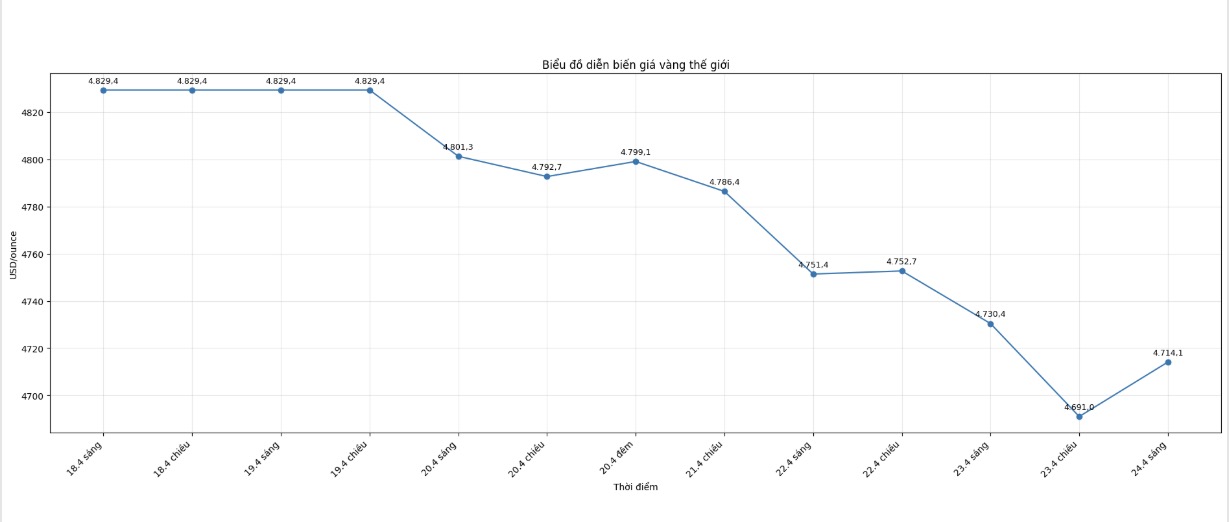 Diễn biến giá vàng thế giới những phiên giao dịch gần đây. Biểu đồ: Như Hạ 