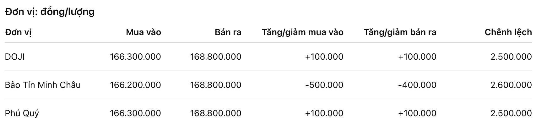 Giá vàng miếng SJC tại một số đơn vị kinh doanh. Đơn vị: đồng/lượng. Bảng: Khương Duy