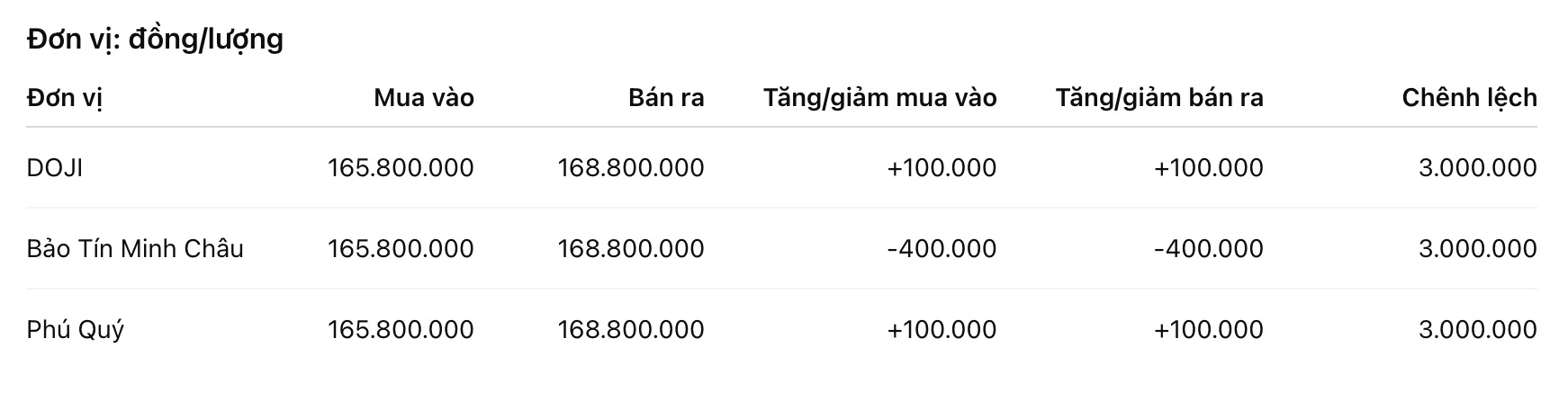 Giá vàng nhẫn trơn tại một số đơn vị kinh doanh. Đơn vị: đồng/lượng. Bảng: Khương Duy