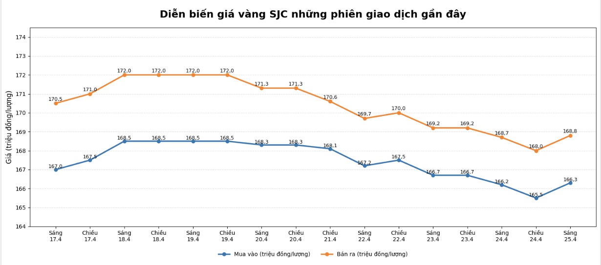 Diễn biến giá vàng SJC những phiên giao dịch gần đây. Biểu đồ: Khương Duy