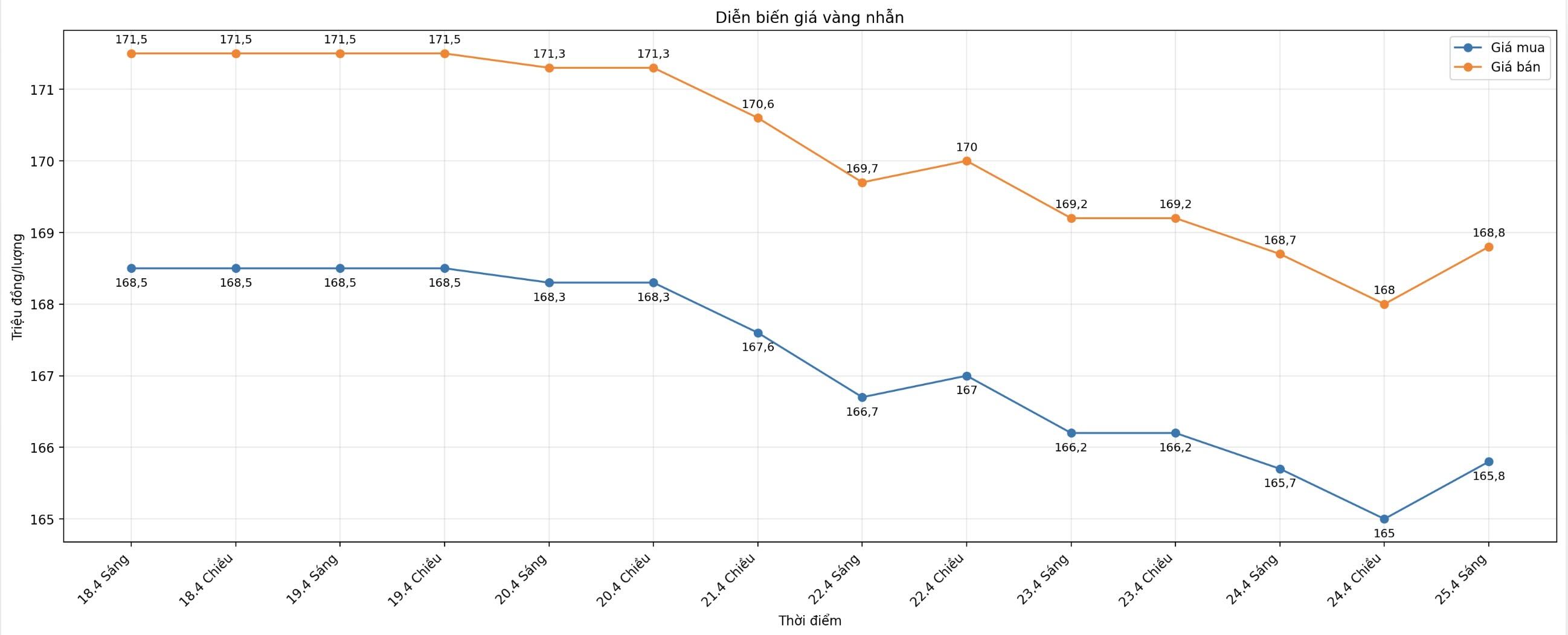 Giá vàng nhẫn trơn tại một số đơn vị kinh doanh. Đơn vị: đồng/lượng. Bảng: Khương Duy