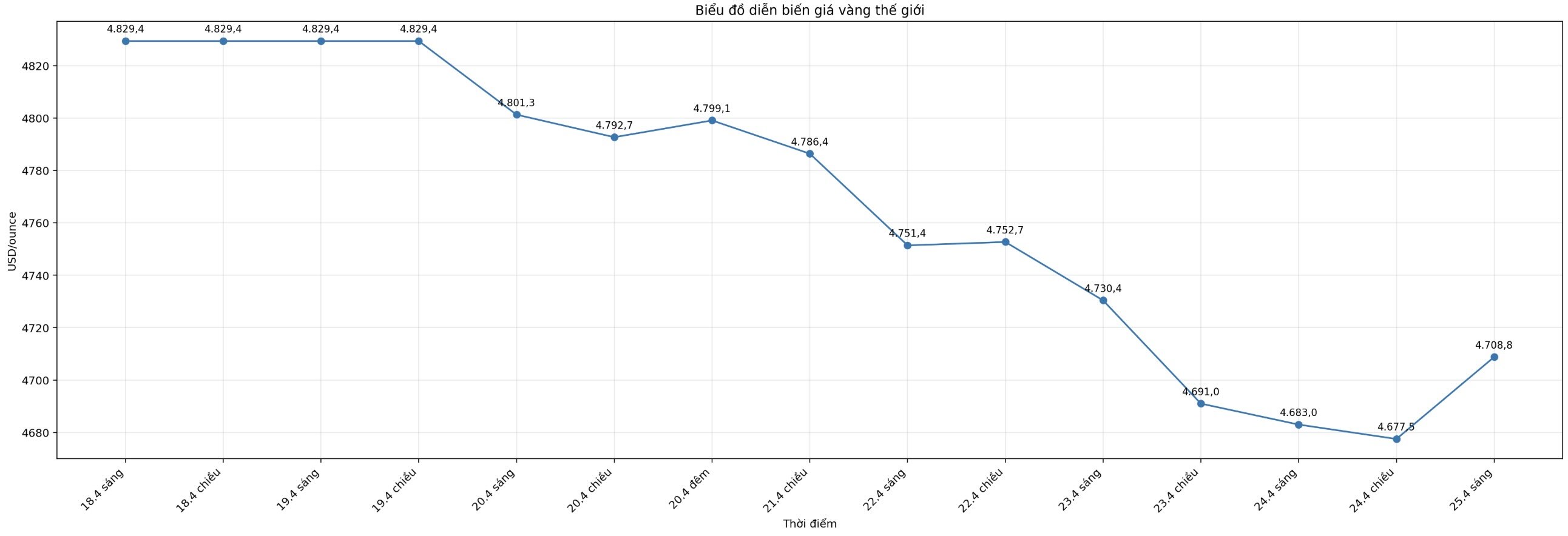 Diễn biến giá vàng thế giới những phiên giao dịch gần đây. Biểu đồ: Khương Duy