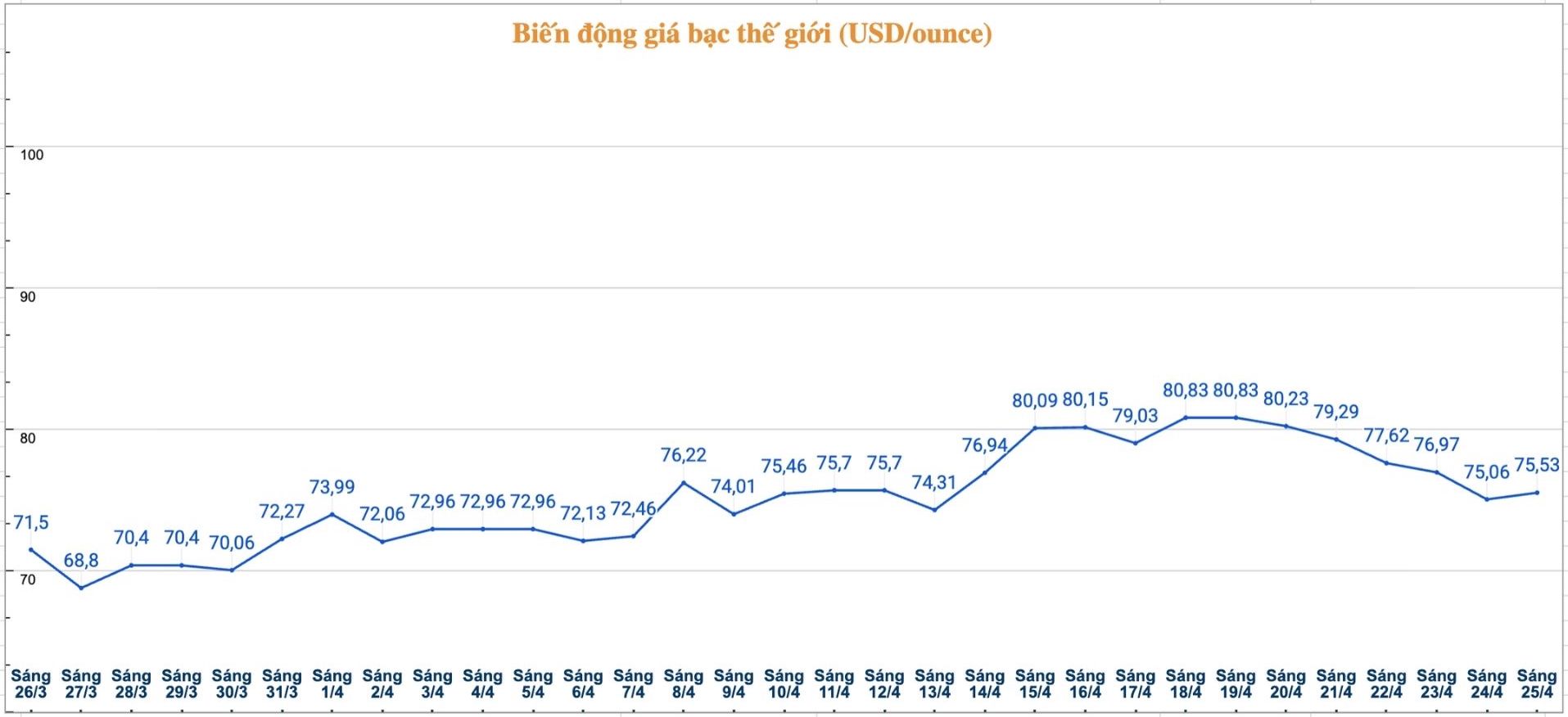 Diễn biến giá bạc thế giới những phiên gần đây. Biểu đồ: Phương Anh 