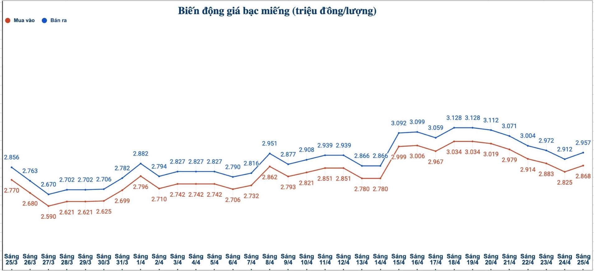 Biến động giá bạc trong nước những phiên gần đây. Biểu đồ: Phương Anh 