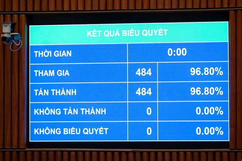 Quốc hội thông qua Nghị quyết về thành lập Đoàn giám sát chuyên đề của Quốc hội năm 2027. Ảnh: Media Quốc hội  