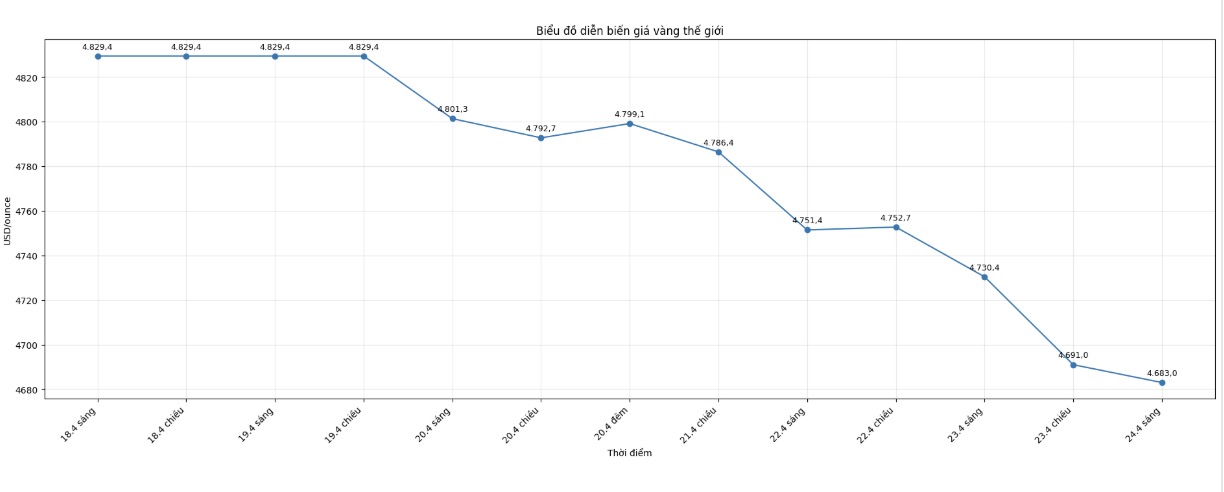 Diễn biến giá vàng thế giới những phiên giao dịch gần đây. Biểu đồ: Khương Duy 
