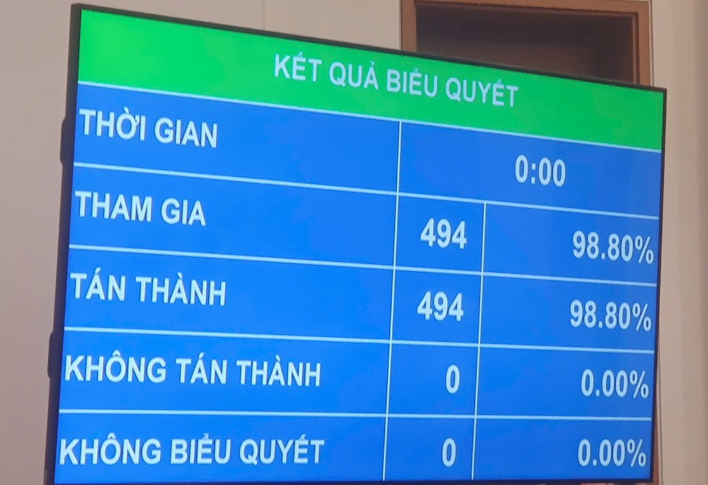 Quốc hội thông qua Nghị quyết về kế hoạch phát triển kinh tế - xã hội. Ảnh: Phạm Đông