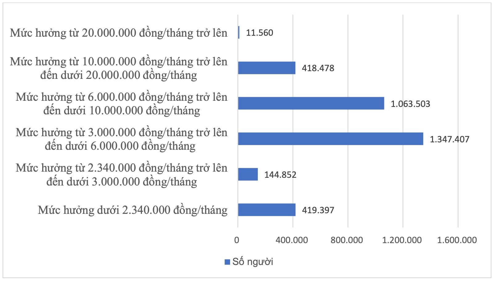 Số người hưởng lương hưu theo mức hưởng. Biểu đồ: Bảo hiểm xã hội Việt Nam