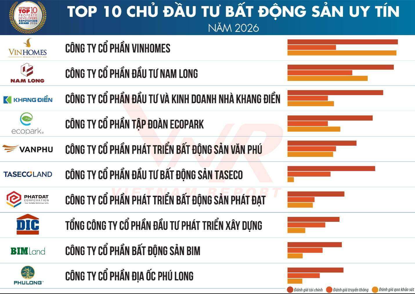 Bảng xếp hạng Top 10 Chủ đầu tư Bất động sản uy tín 2026 do VietnamReport công bố. 